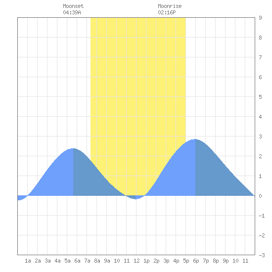 Kingman Lake tide chart for Tuesday, January 3, 2023