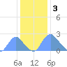 Kingman Lake tide chart for Tuesday, January 3, 2023
