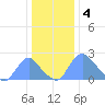 Kingman Lake tide chart for Wednesday, January 4, 2023