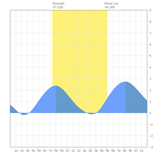 Kingman Lake tide chart for Friday, January 6, 2023