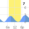 Kingman Lake tide chart for Saturday, January 7, 2023