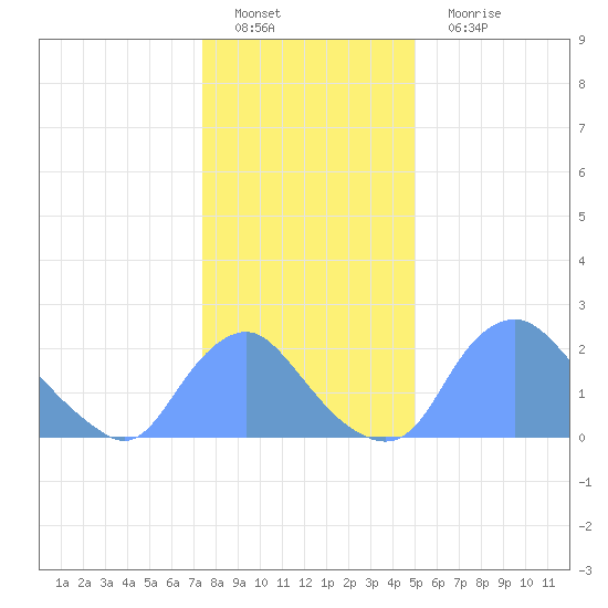 Kingman Lake tide chart for Sunday, January 8, 2023