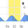 Kingman Lake tide chart for Monday, January 9, 2023