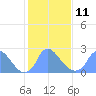 Kingman Lake tide chart for Saturday, February 11, 2023