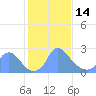 Kingman Lake tide chart for Tuesday, February 14, 2023