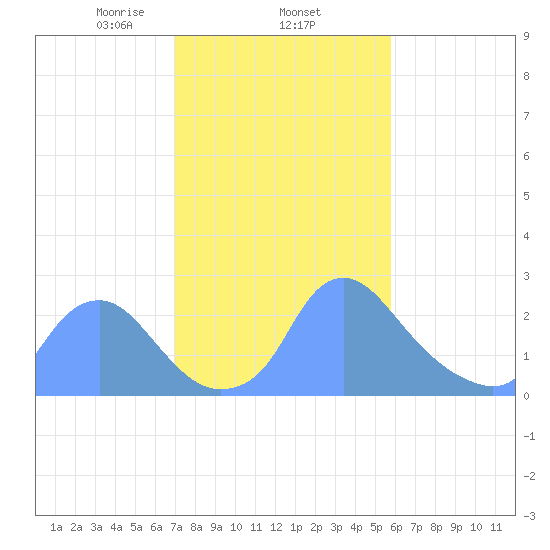 Kingman Lake tide chart for Wednesday, February 15, 2023