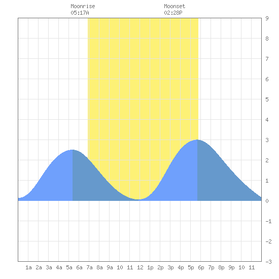 Kingman Lake tide chart for Friday, February 17, 2023