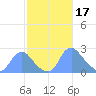 Kingman Lake tide chart for Friday, February 17, 2023