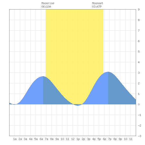 Kingman Lake tide chart for Saturday, February 18, 2023