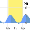 Kingman Lake tide chart for Monday, February 20, 2023