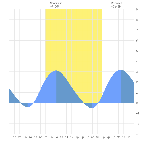 Kingman Lake tide chart for Tuesday, February 21, 2023