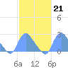 Kingman Lake tide chart for Tuesday, February 21, 2023