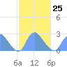 Kingman Lake tide chart for Saturday, February 25, 2023