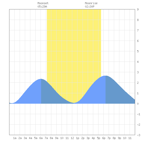 Kingman Lake tide chart for Thursday, February 2, 2023