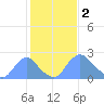 Kingman Lake tide chart for Thursday, February 2, 2023