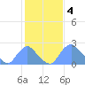Kingman Lake tide chart for Saturday, February 4, 2023