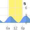 Kingman Lake tide chart for Sunday, February 5, 2023