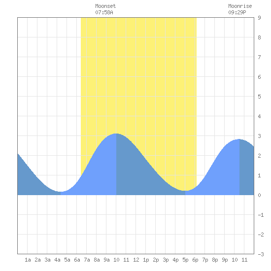 Kingman Lake tide chart for Friday, March 10, 2023