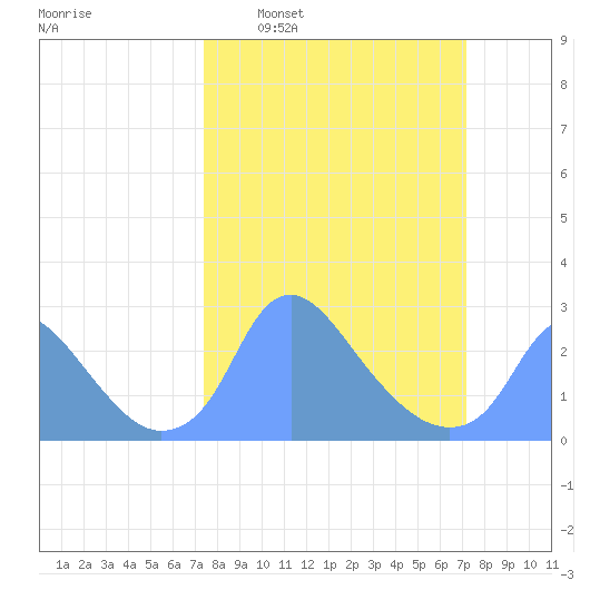 Kingman Lake tide chart for Sunday, March 12, 2023