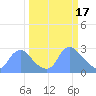 Kingman Lake tide chart for Friday, March 17, 2023