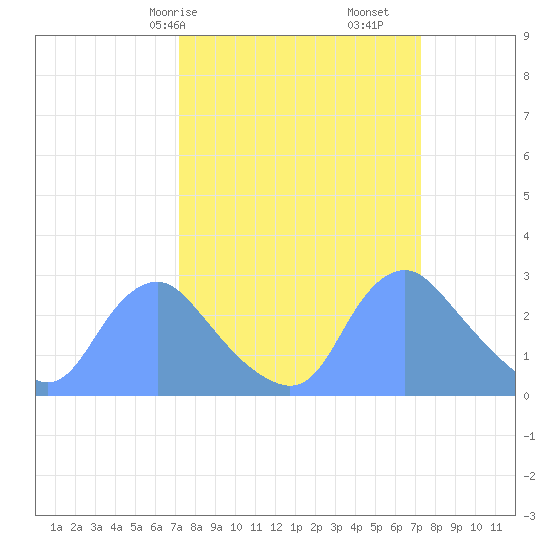 Kingman Lake tide chart for Saturday, March 18, 2023