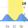 Kingman Lake tide chart for Saturday, March 18, 2023