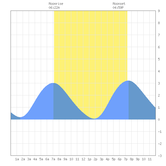 Kingman Lake tide chart for Sunday, March 19, 2023