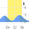 Kingman Lake tide chart for Wednesday, March 1, 2023