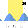 Kingman Lake tide chart for Monday, March 20, 2023