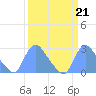 Kingman Lake tide chart for Tuesday, March 21, 2023