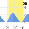 Kingman Lake tide chart for Thursday, March 23, 2023