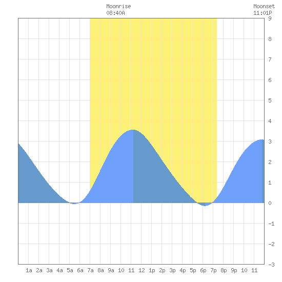 Kingman Lake tide chart for Friday, March 24, 2023