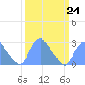 Kingman Lake tide chart for Friday, March 24, 2023
