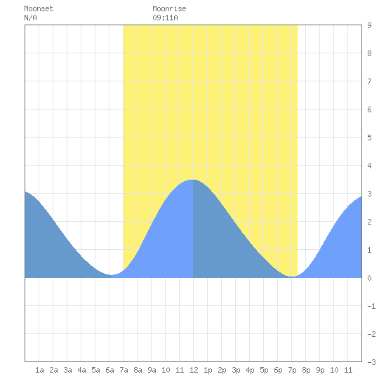 Kingman Lake tide chart for Saturday, March 25, 2023