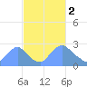 Kingman Lake tide chart for Thursday, March 2, 2023