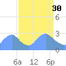 Kingman Lake tide chart for Thursday, March 30, 2023
