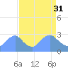 Kingman Lake tide chart for Friday, March 31, 2023
