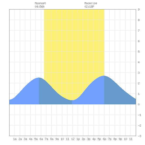 Kingman Lake tide chart for Friday, March 3, 2023