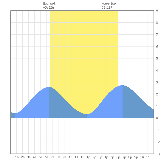 Kingman Lake tide chart for Saturday, March 4, 2023