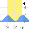 Kingman Lake tide chart for Saturday, March 4, 2023