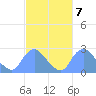 Kingman Lake tide chart for Tuesday, March 7, 2023