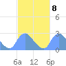 Kingman Lake tide chart for Wednesday, March 8, 2023