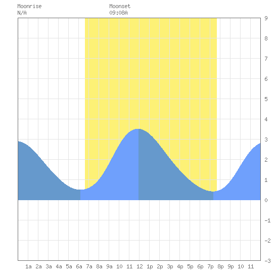 Kingman Lake tide chart for Monday, April 10, 2023