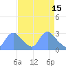 Kingman Lake tide chart for Saturday, April 15, 2023