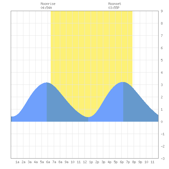 Kingman Lake tide chart for Sunday, April 16, 2023