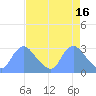 Kingman Lake tide chart for Sunday, April 16, 2023