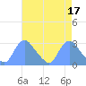 Kingman Lake tide chart for Monday, April 17, 2023