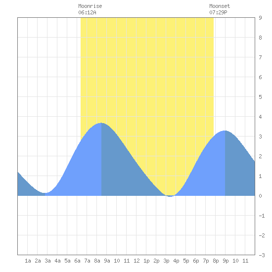 Kingman Lake tide chart for Wednesday, April 19, 2023