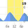 Kingman Lake tide chart for Wednesday, April 19, 2023