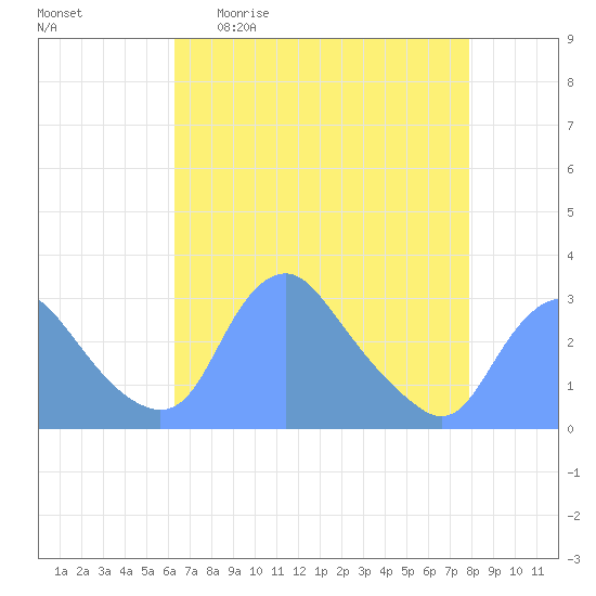 Kingman Lake tide chart for Sunday, April 23, 2023